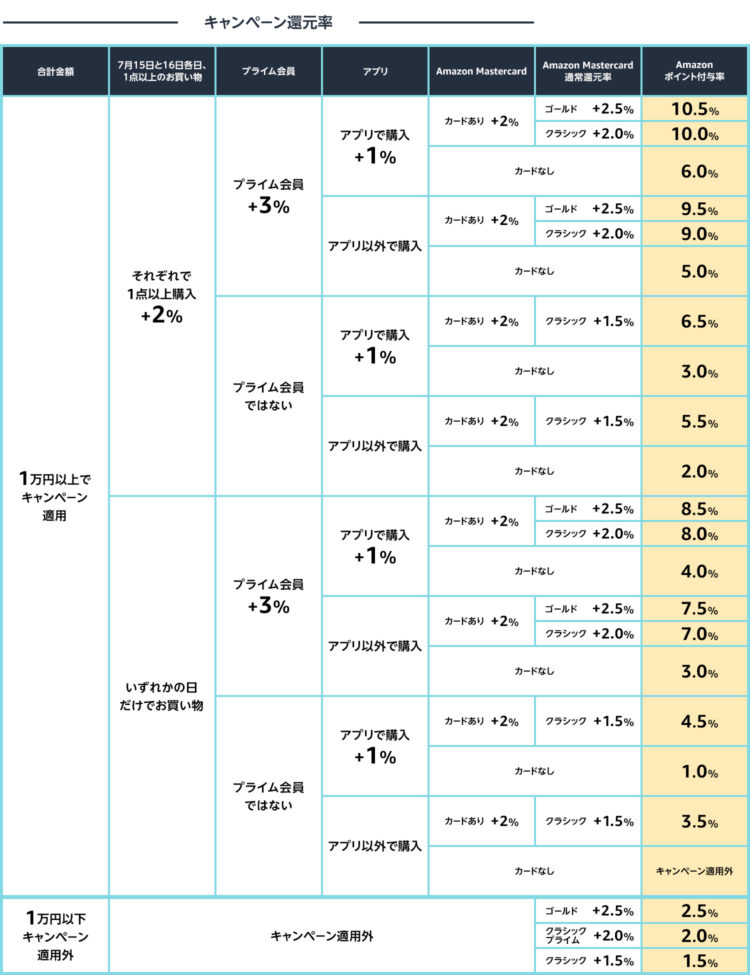プライムデーポイント早見表