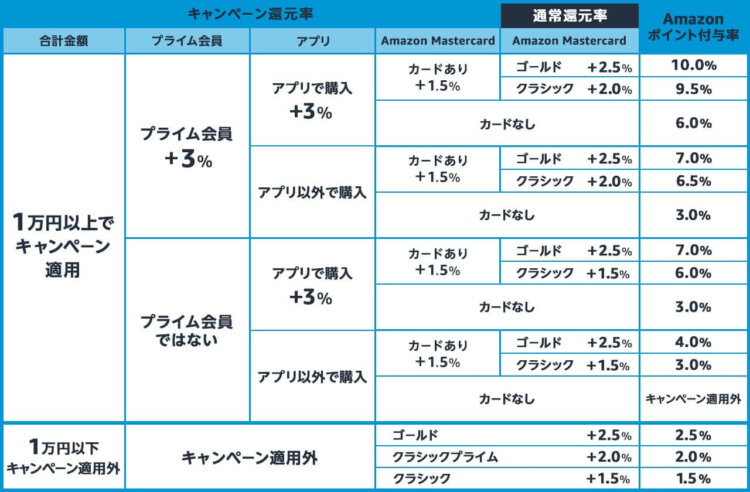 2021.6.21-22amazonプライムデー　還元率表
